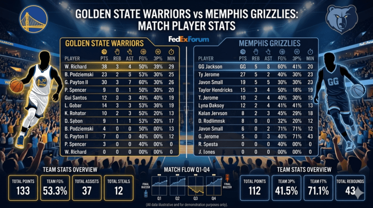 golden state warriors vs memphis grizzlies match player stats