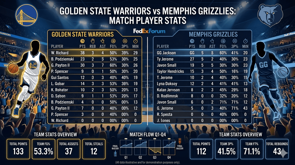 golden state warriors vs memphis grizzlies match player stats
